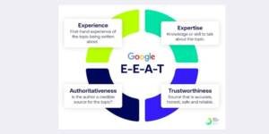 IMAGE SHOWN THE FULL MEANING OF E-E-A-T IN DETAILS WHICH HELPS MAKING  Online Presence in The Ai era 